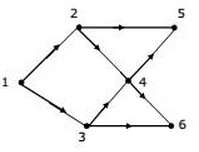 MCQs Graph Based Algorithms